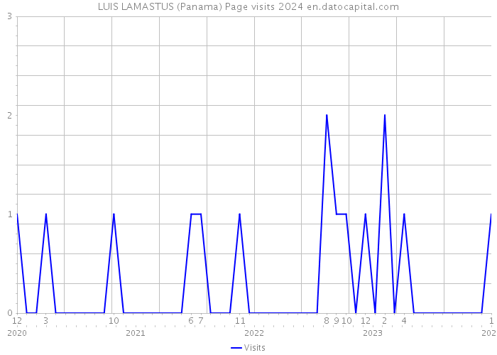LUIS LAMASTUS (Panama) Page visits 2024 