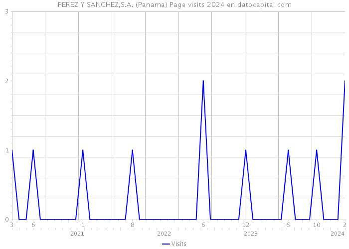 PEREZ Y SANCHEZ,S.A. (Panama) Page visits 2024 