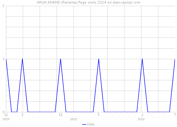 ARUN ANAND (Panama) Page visits 2024 