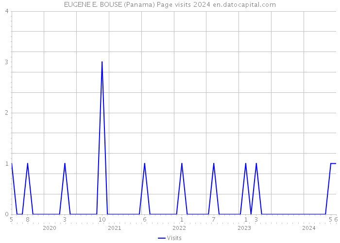 EUGENE E. BOUSE (Panama) Page visits 2024 
