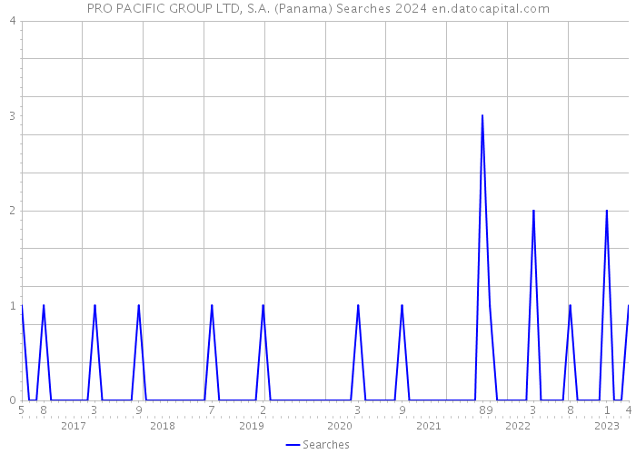 PRO PACIFIC GROUP LTD, S.A. (Panama) Searches 2024 