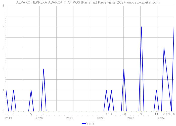 ALVARO HERRERA ABARCA Y. OTROS (Panama) Page visits 2024 