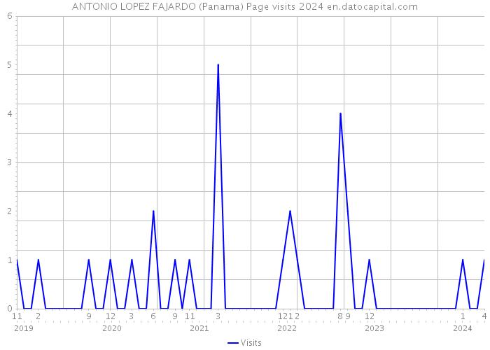 ANTONIO LOPEZ FAJARDO (Panama) Page visits 2024 