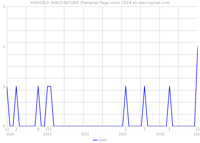 MARCELA SHACKELFORD (Panama) Page visits 2024 