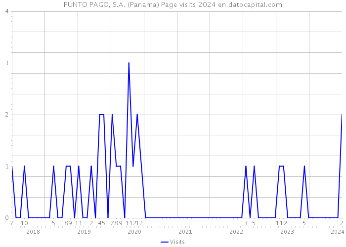 PUNTO PAGO, S.A. (Panama) Page visits 2024 