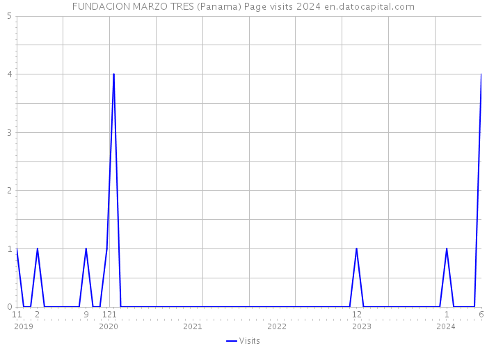 FUNDACION MARZO TRES (Panama) Page visits 2024 