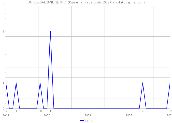 UNIVERSAL BRIDGE INC. (Panama) Page visits 2024 