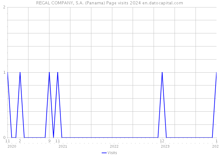 REGAL COMPANY, S.A. (Panama) Page visits 2024 
