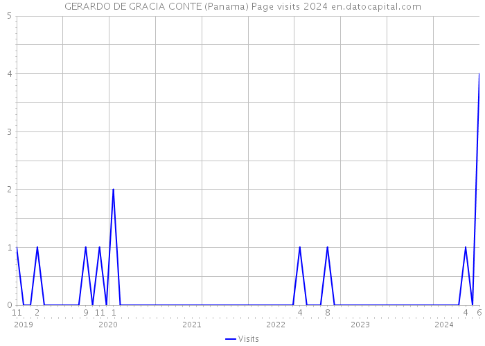 GERARDO DE GRACIA CONTE (Panama) Page visits 2024 