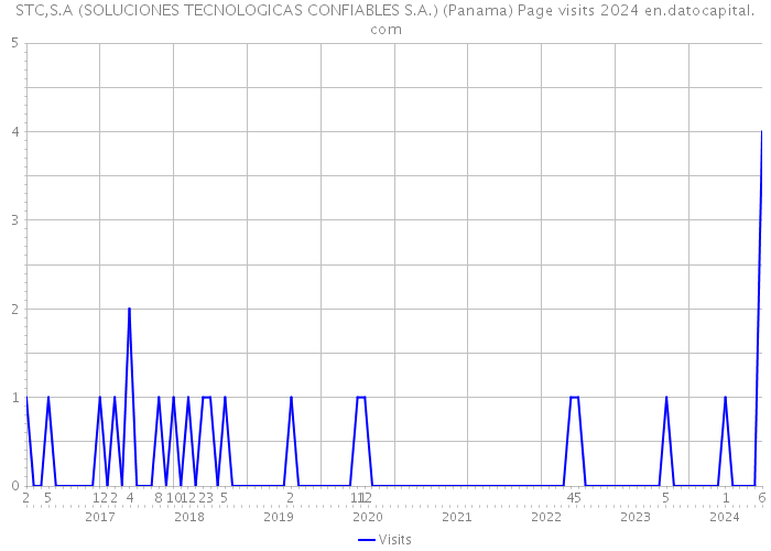 STC,S.A (SOLUCIONES TECNOLOGICAS CONFIABLES S.A.) (Panama) Page visits 2024 