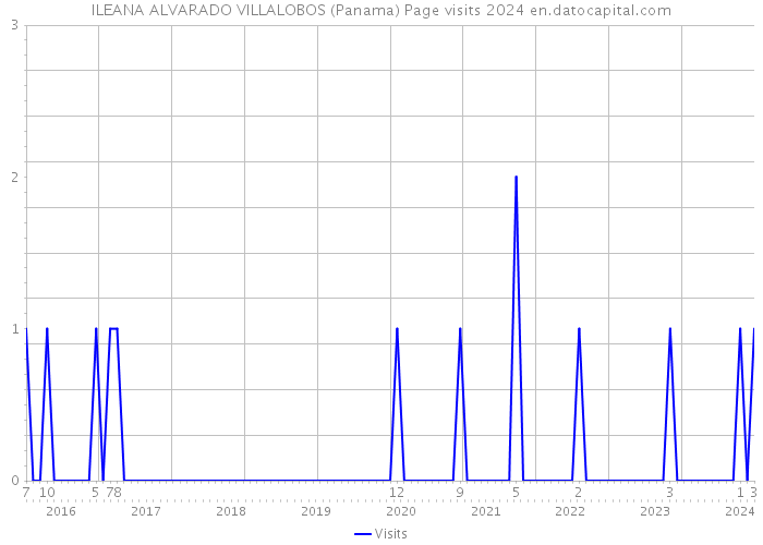 ILEANA ALVARADO VILLALOBOS (Panama) Page visits 2024 
