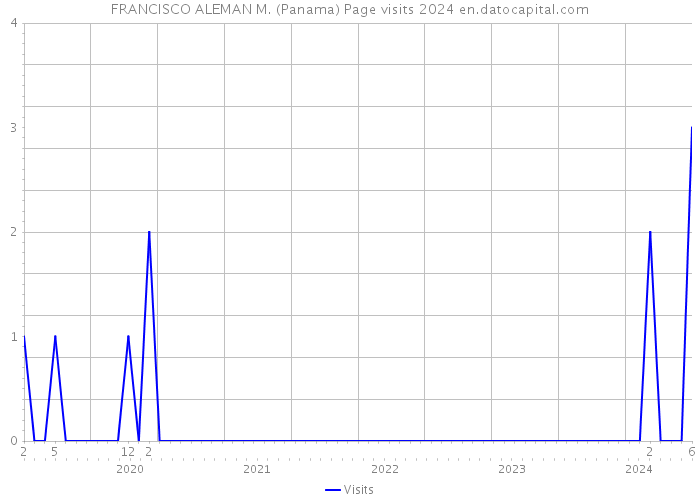 FRANCISCO ALEMAN M. (Panama) Page visits 2024 