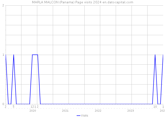 MARLA MALCON (Panama) Page visits 2024 