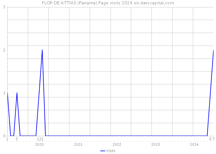 FLOR DE ATTIAS (Panama) Page visits 2024 