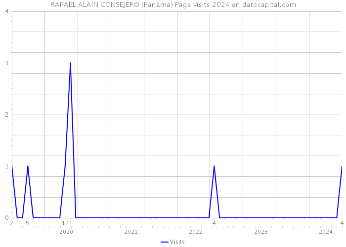 RAFAEL ALAIN CONSEJERO (Panama) Page visits 2024 