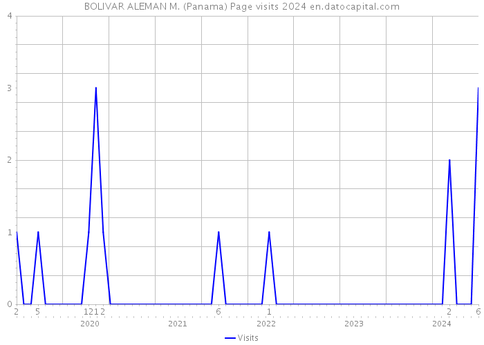 BOLIVAR ALEMAN M. (Panama) Page visits 2024 