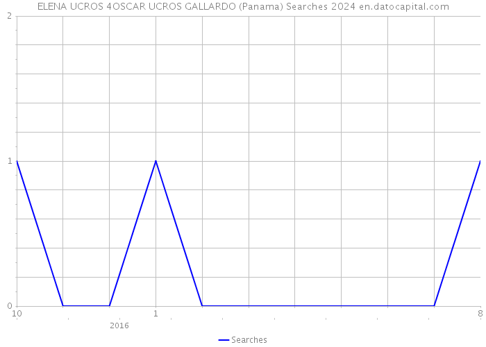 ELENA UCROS 4OSCAR UCROS GALLARDO (Panama) Searches 2024 