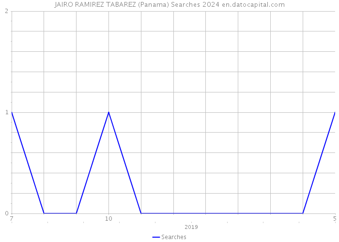 JAIRO RAMIREZ TABAREZ (Panama) Searches 2024 