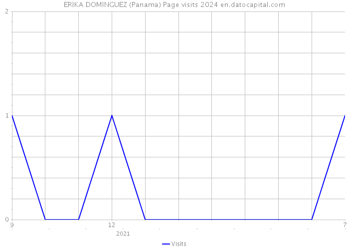 ERIKA DOMINGUEZ (Panama) Page visits 2024 