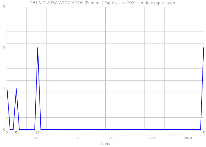 DE LA GURDIA ASOCIADOS (Panama) Page visits 2024 