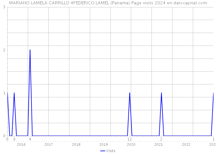 MARIANO LAMELA CARRILLO 4FEDERICO LAMEL (Panama) Page visits 2024 