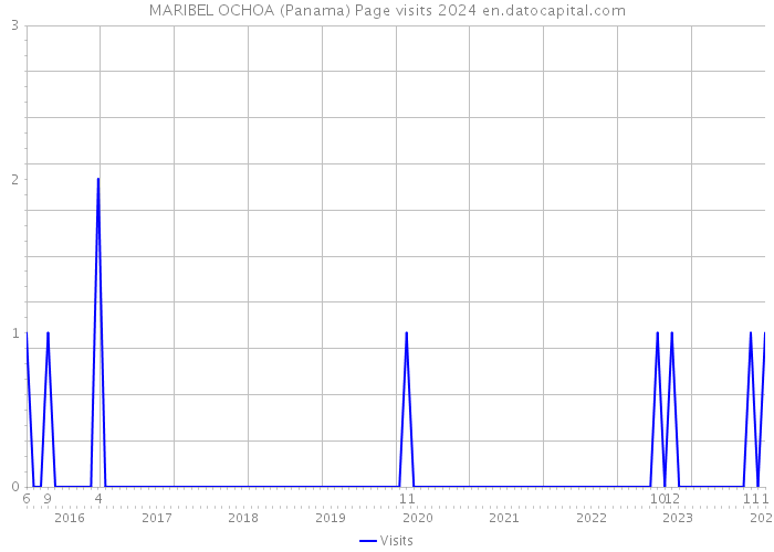MARIBEL OCHOA (Panama) Page visits 2024 