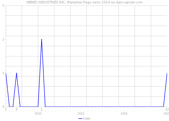 NEMEX INDUSTRIES INC. (Panama) Page visits 2024 