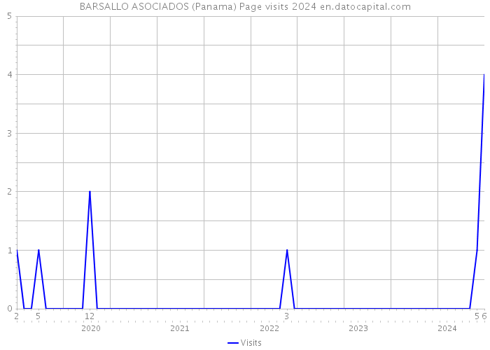 BARSALLO ASOCIADOS (Panama) Page visits 2024 