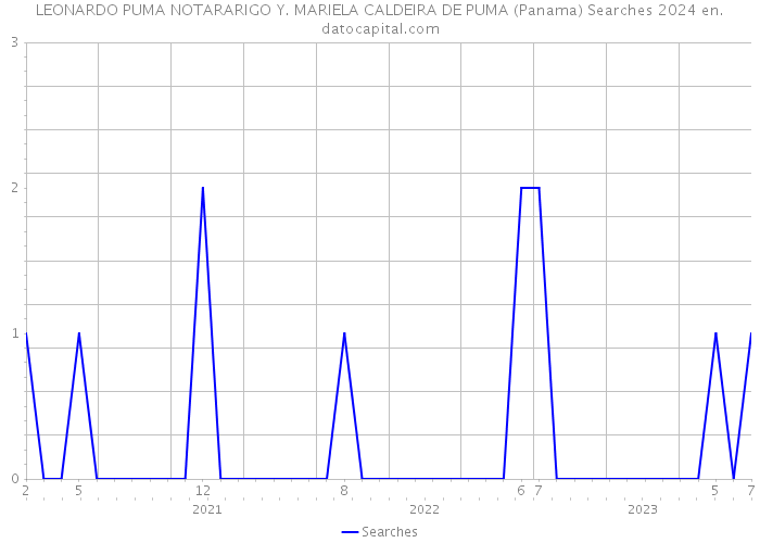 LEONARDO PUMA NOTARARIGO Y. MARIELA CALDEIRA DE PUMA (Panama) Searches 2024 