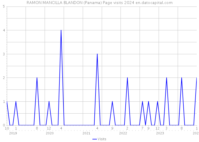 RAMON MANCILLA BLANDON (Panama) Page visits 2024 