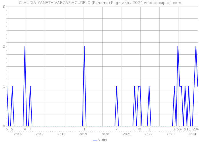 CLAUDIA YANETH VARGAS AGUDELO (Panama) Page visits 2024 