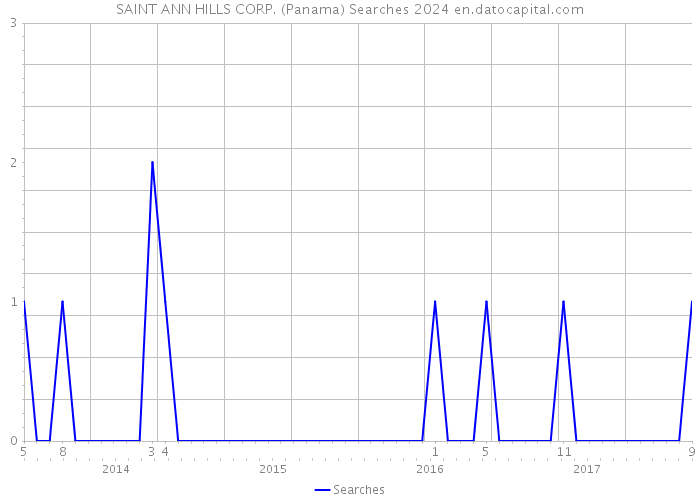 SAINT ANN HILLS CORP. (Panama) Searches 2024 