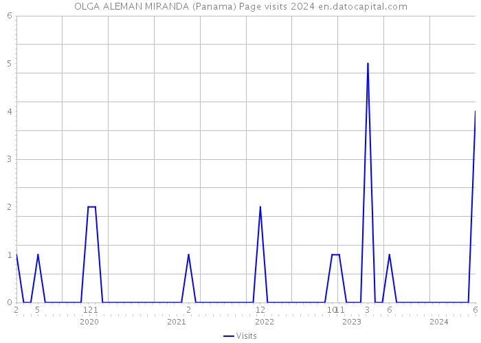 OLGA ALEMAN MIRANDA (Panama) Page visits 2024 