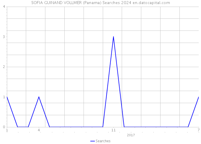 SOFIA GUINAND VOLLMER (Panama) Searches 2024 