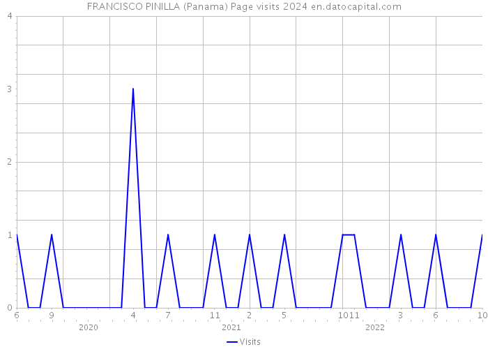 FRANCISCO PINILLA (Panama) Page visits 2024 