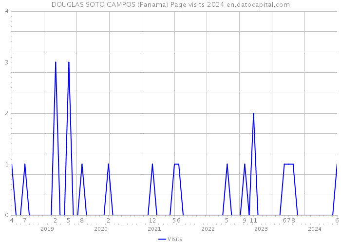 DOUGLAS SOTO CAMPOS (Panama) Page visits 2024 