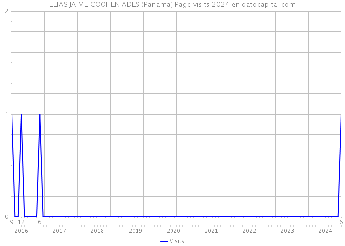 ELIAS JAIME COOHEN ADES (Panama) Page visits 2024 