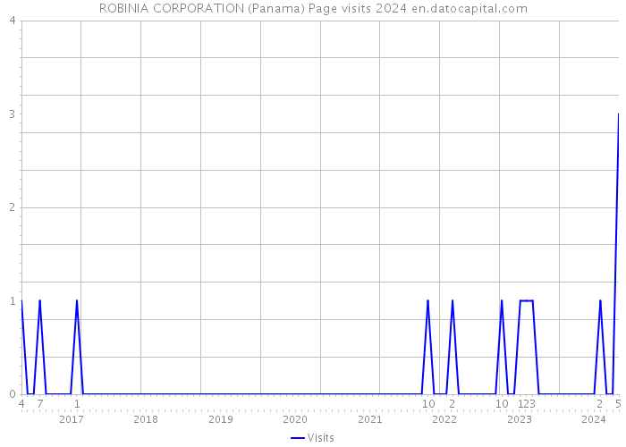 ROBINIA CORPORATION (Panama) Page visits 2024 