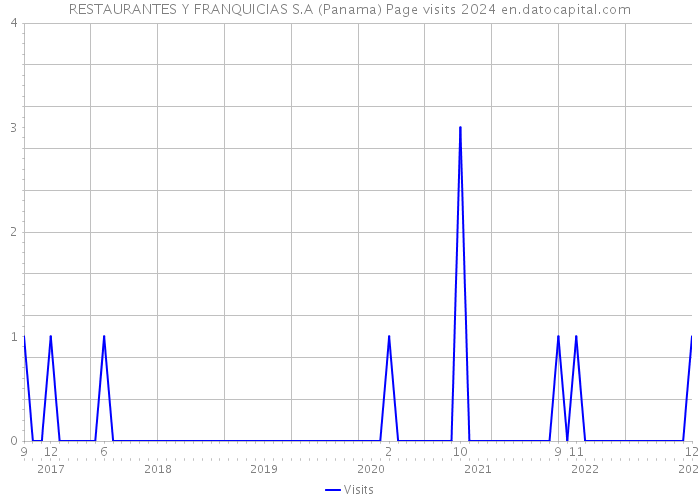 RESTAURANTES Y FRANQUICIAS S.A (Panama) Page visits 2024 