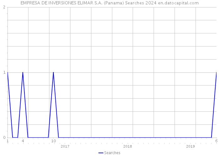 EMPRESA DE INVERSIONES ELIMAR S.A. (Panama) Searches 2024 