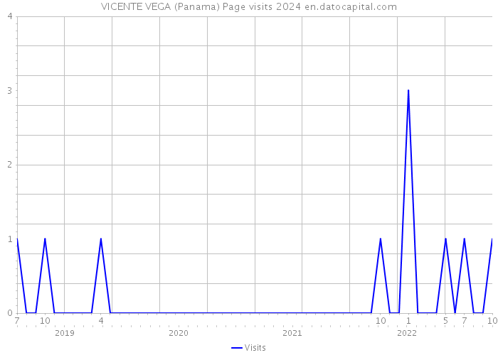 VICENTE VEGA (Panama) Page visits 2024 