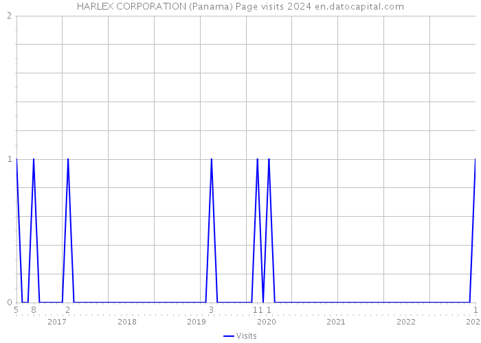 HARLEX CORPORATION (Panama) Page visits 2024 