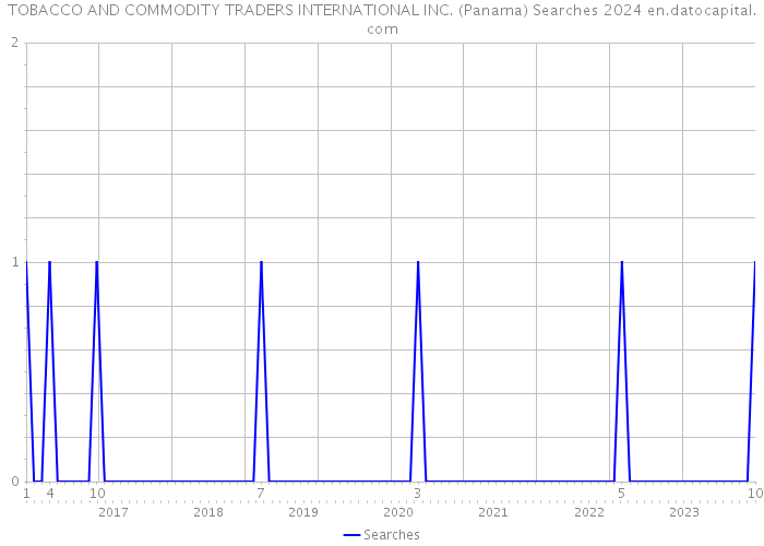TOBACCO AND COMMODITY TRADERS INTERNATIONAL INC. (Panama) Searches 2024 
