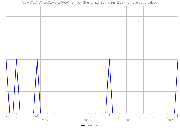 TOBACCO OVERSEAS EXPORTS INC. (Panama) Searches 2024 