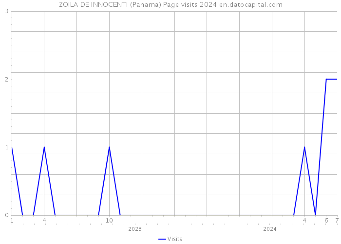 ZOILA DE INNOCENTI (Panama) Page visits 2024 