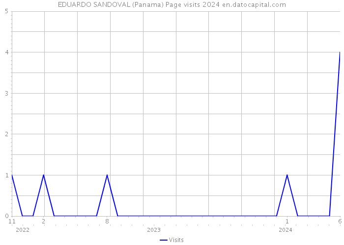 EDUARDO SANDOVAL (Panama) Page visits 2024 