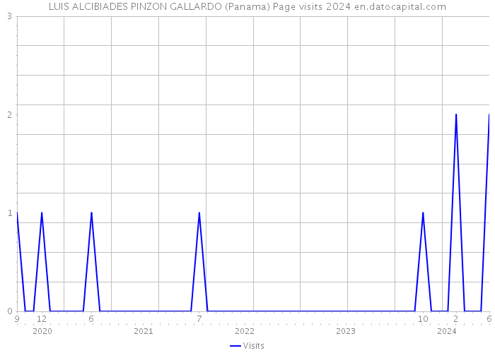 LUIS ALCIBIADES PINZON GALLARDO (Panama) Page visits 2024 