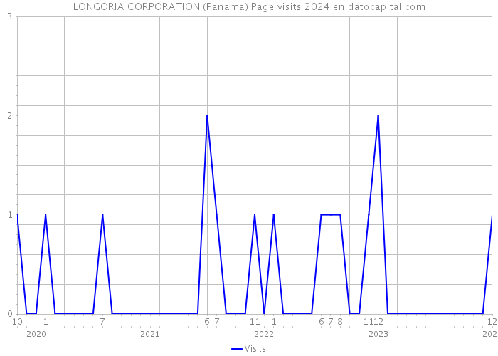 LONGORIA CORPORATION (Panama) Page visits 2024 