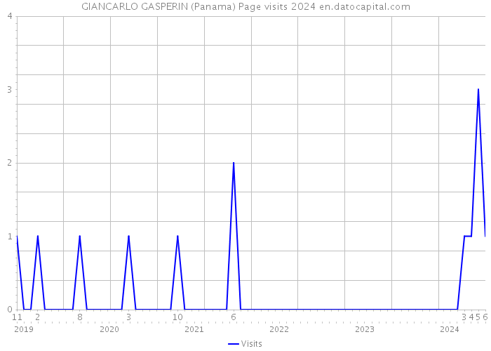GIANCARLO GASPERIN (Panama) Page visits 2024 