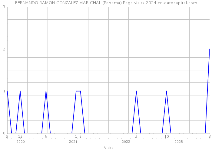 FERNANDO RAMON GONZALEZ MARICHAL (Panama) Page visits 2024 